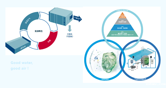 三集一体除湿热泵,室内泳池恒温除湿热泵,泳池三集一体除湿热泵
