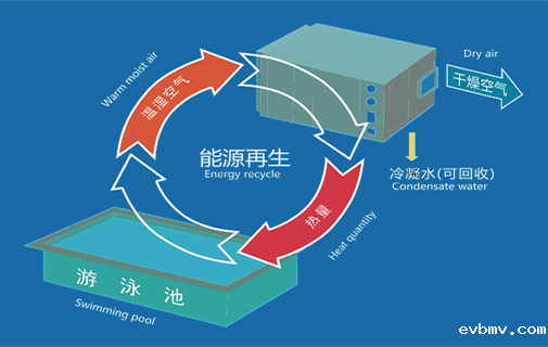 热泵型除湿机运行示意图