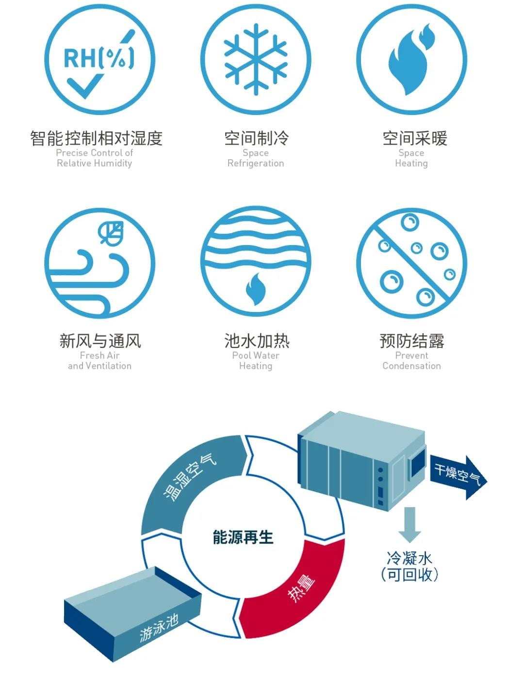 游泳池除湿机,三集一体热泵除湿机,泳池专用除湿机